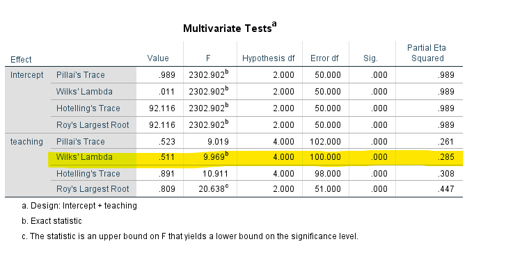 One Way MANOVA In SPSS Explained Performing Reported