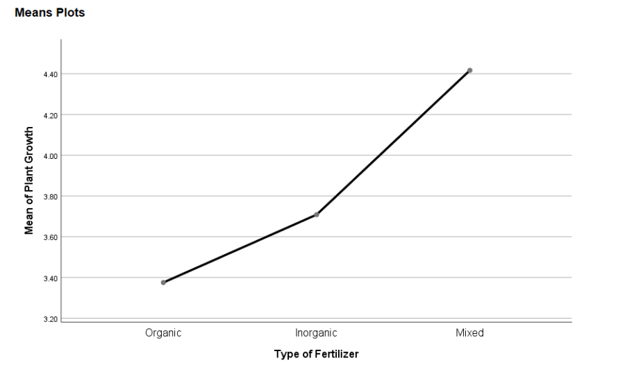 One Way ANOVA Test in SPSS Explained, Performing, Reported