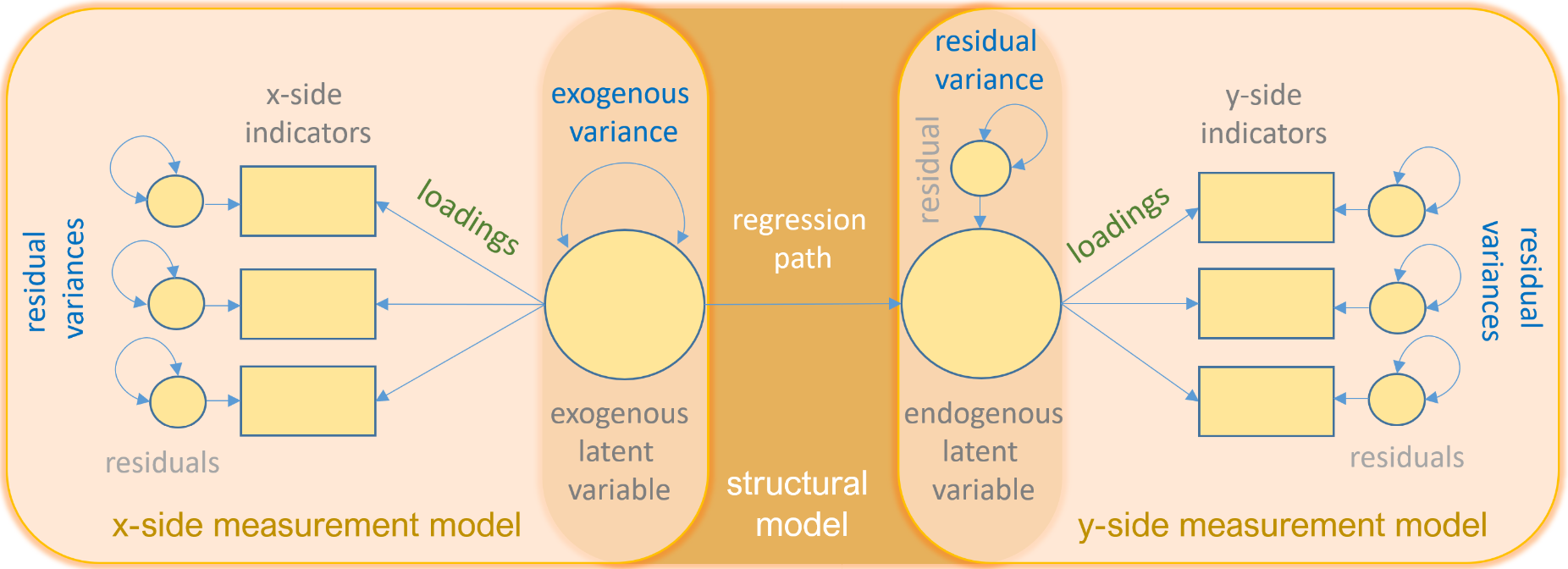 Structural Equation Modelling in SPSS AMOS - Explained